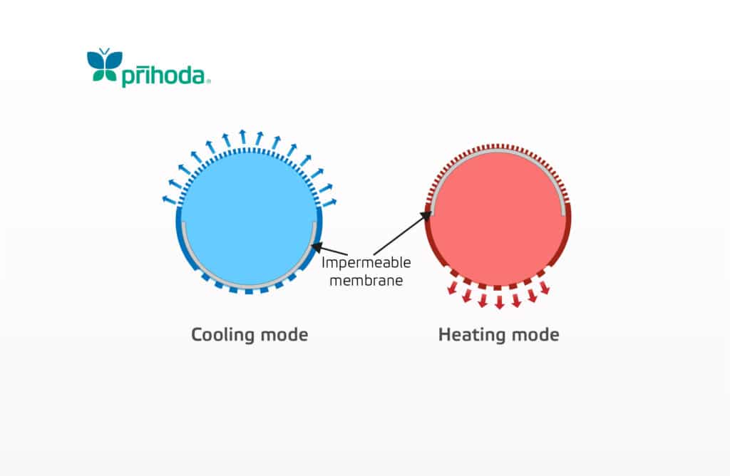 graphic of fabric ducting cooling vs heating mode